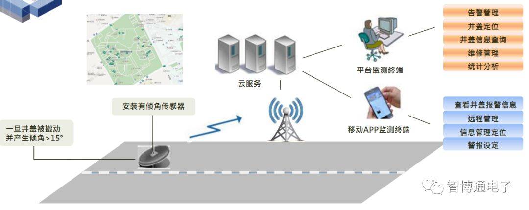 智博通NB-IoT智能井蓋安全監控系統 城市管理的“安全天眼”